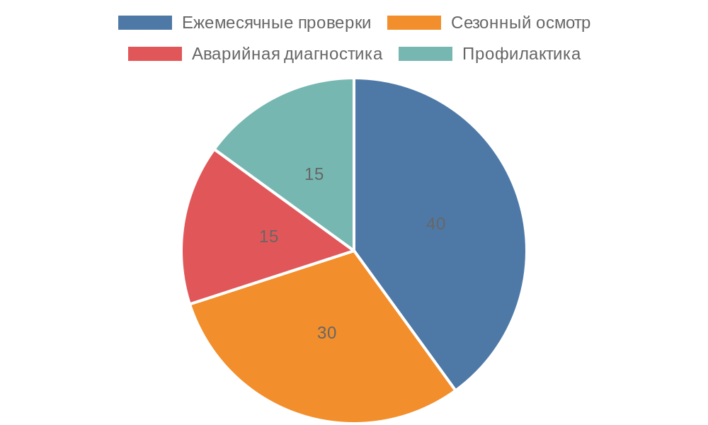 Круговая диаграмма распределения типов обслуживания автоматики