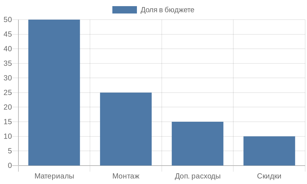 Диаграмма распределения расходов на остекление балкона